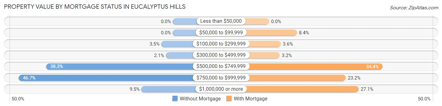 Property Value by Mortgage Status in Eucalyptus Hills