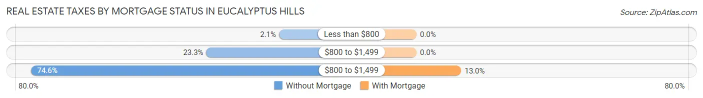 Real Estate Taxes by Mortgage Status in Eucalyptus Hills