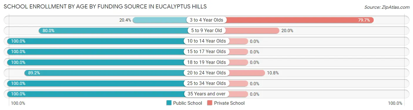 School Enrollment by Age by Funding Source in Eucalyptus Hills