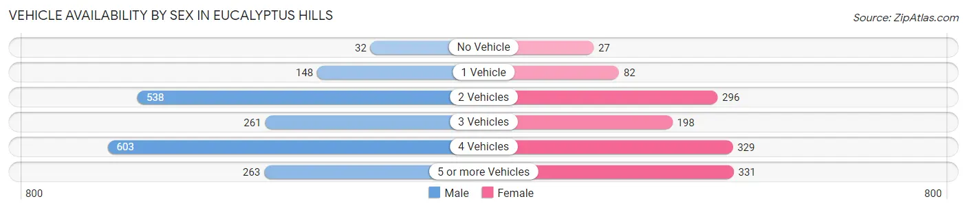 Vehicle Availability by Sex in Eucalyptus Hills
