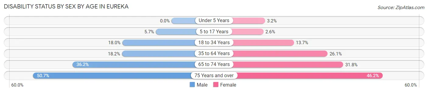 Disability Status by Sex by Age in Eureka