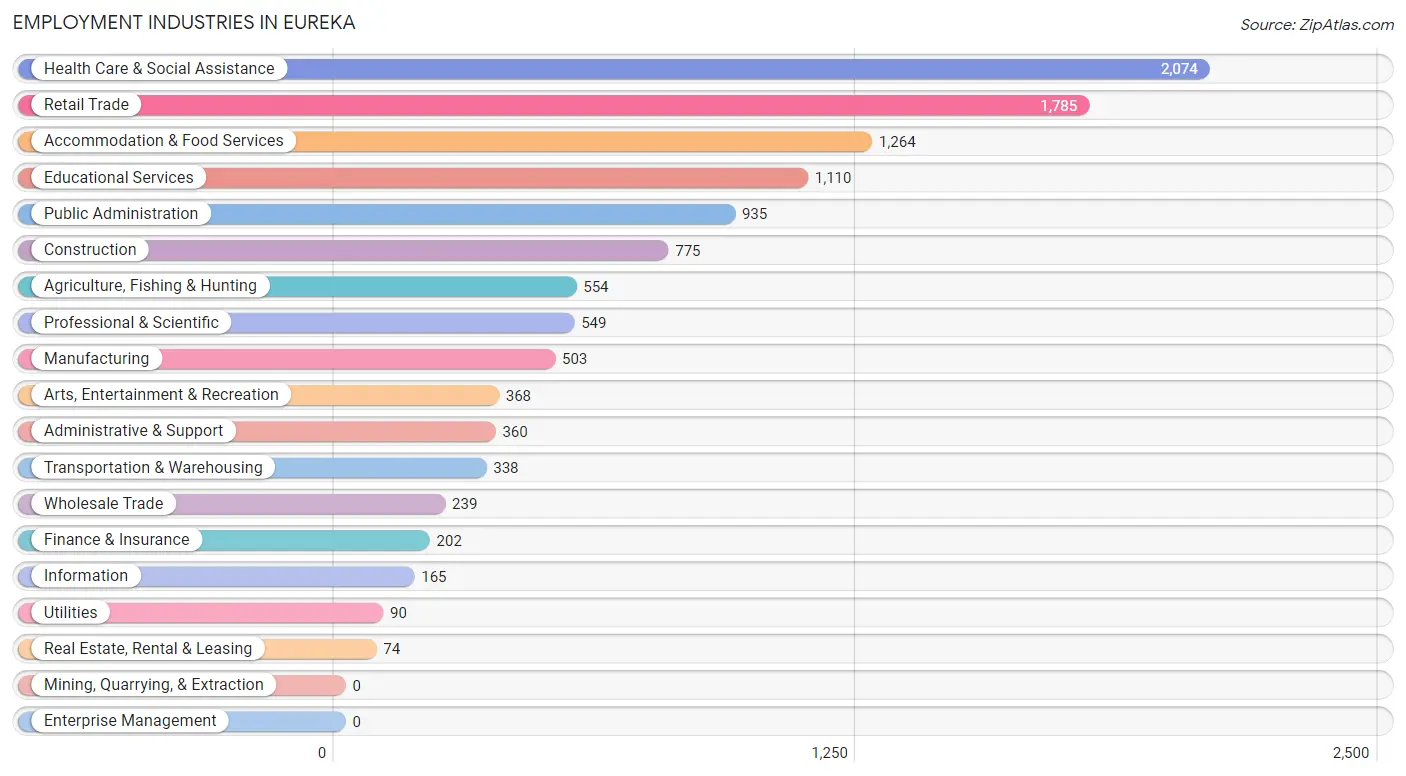 Employment Industries in Eureka