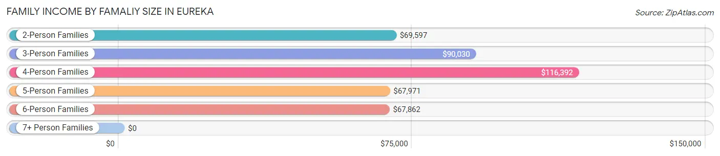 Family Income by Famaliy Size in Eureka