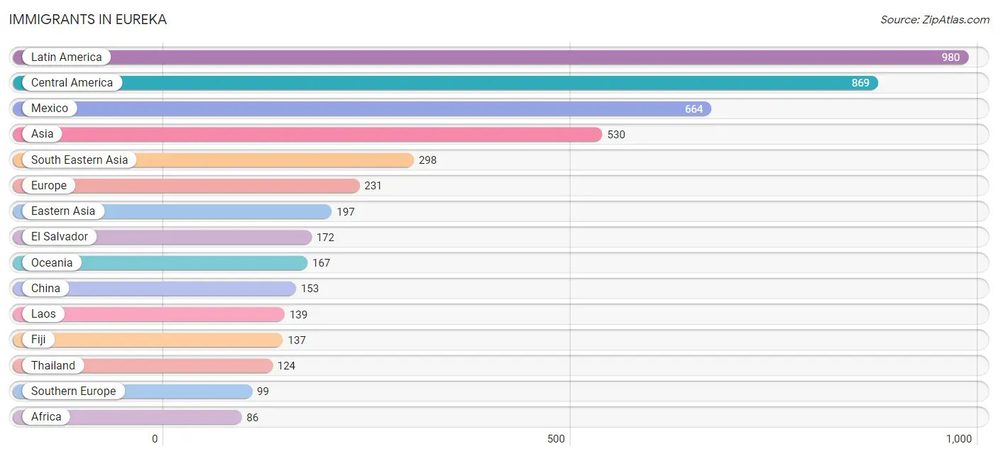 Immigrants in Eureka