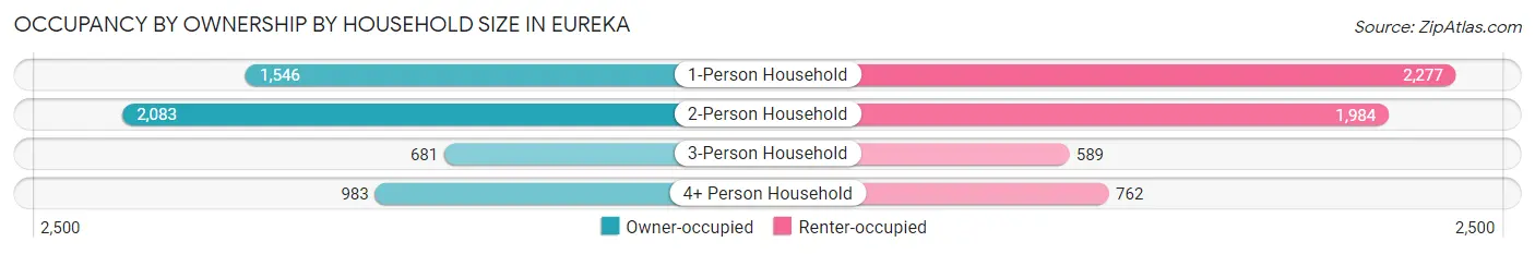 Occupancy by Ownership by Household Size in Eureka