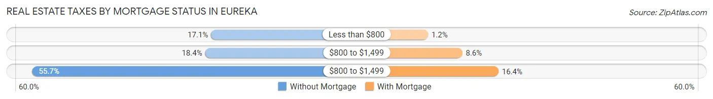 Real Estate Taxes by Mortgage Status in Eureka