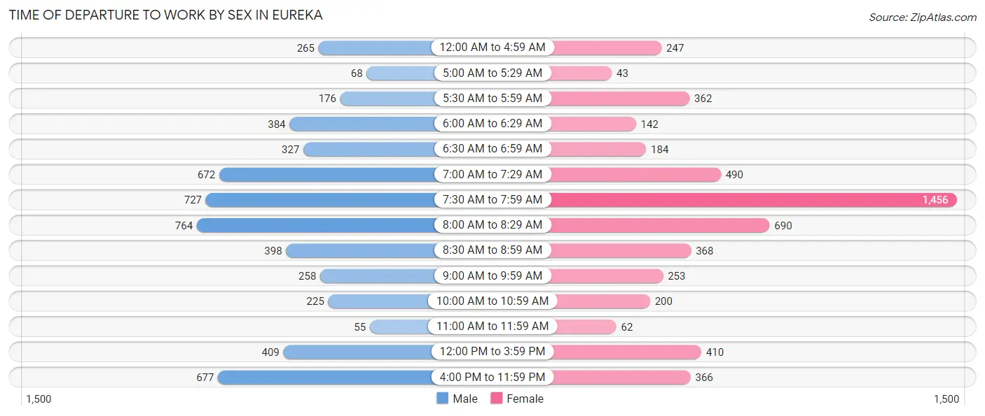 Time of Departure to Work by Sex in Eureka