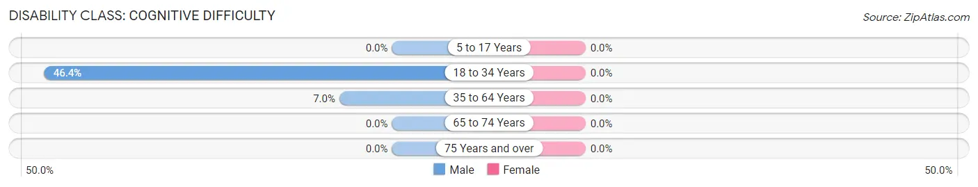 Disability in Fairbanks Ranch: <span>Cognitive Difficulty</span>