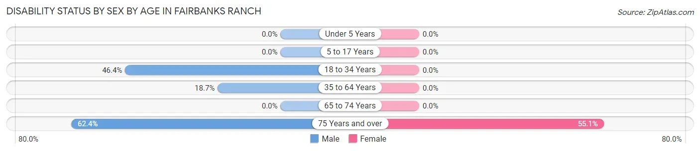 Disability Status by Sex by Age in Fairbanks Ranch