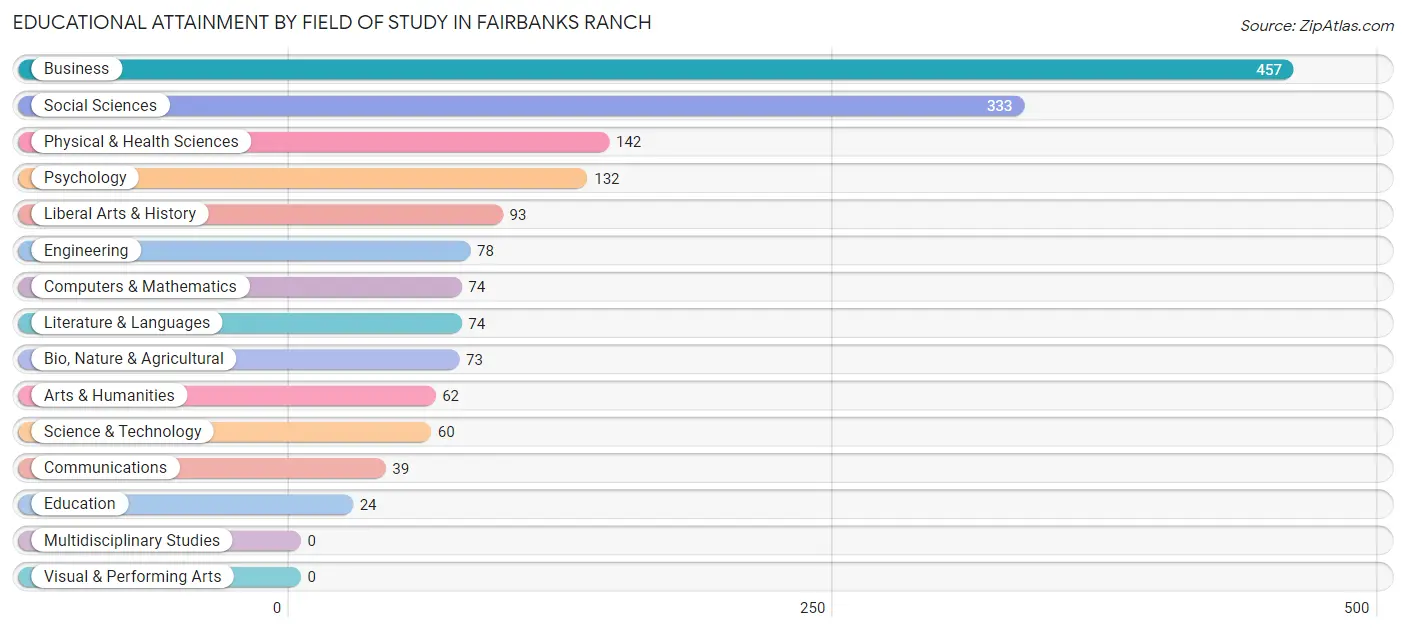 Educational Attainment by Field of Study in Fairbanks Ranch