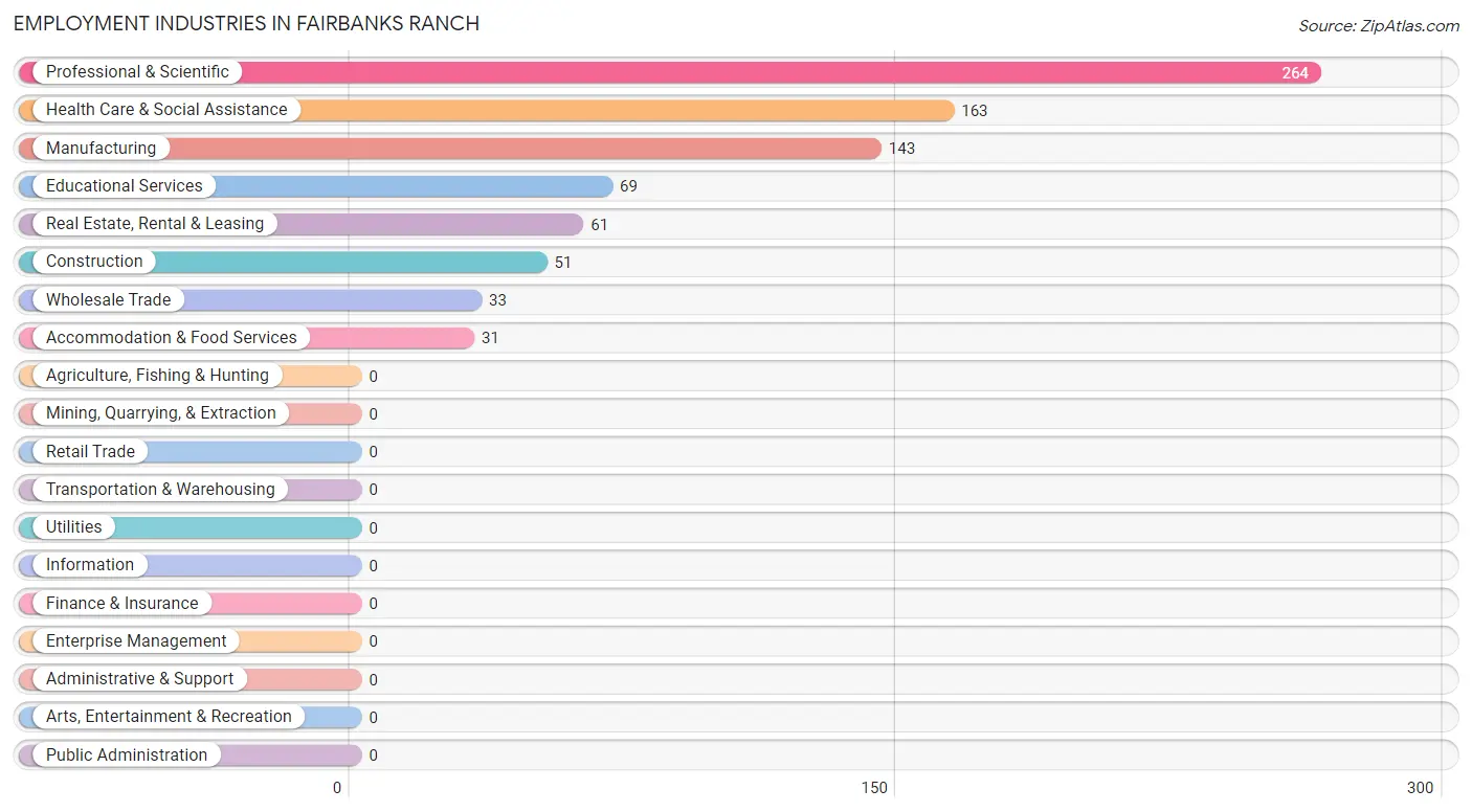 Employment Industries in Fairbanks Ranch