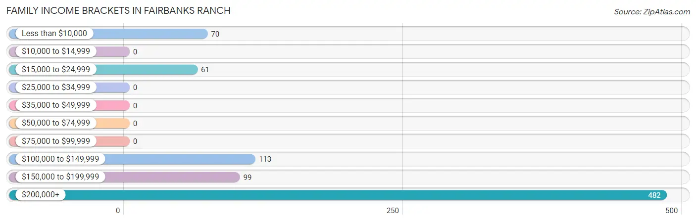 Family Income Brackets in Fairbanks Ranch