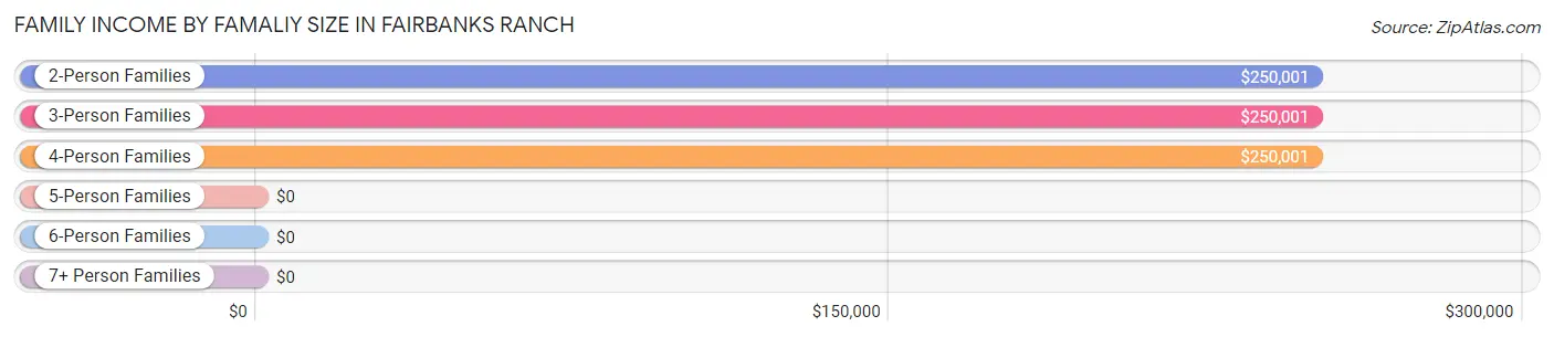 Family Income by Famaliy Size in Fairbanks Ranch