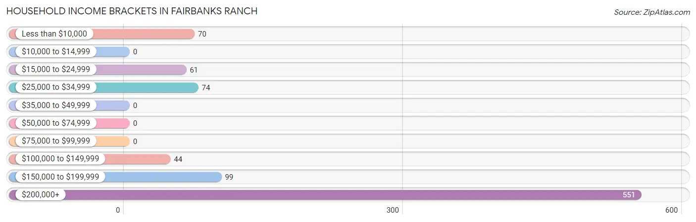 Household Income Brackets in Fairbanks Ranch