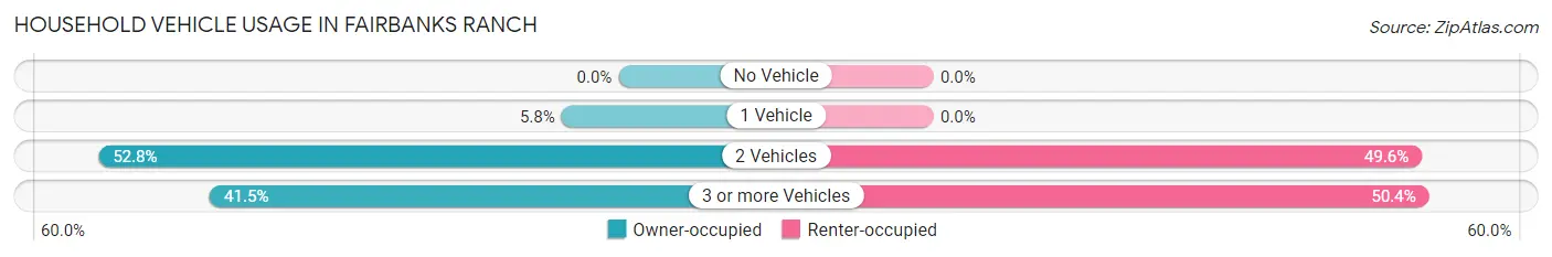 Household Vehicle Usage in Fairbanks Ranch