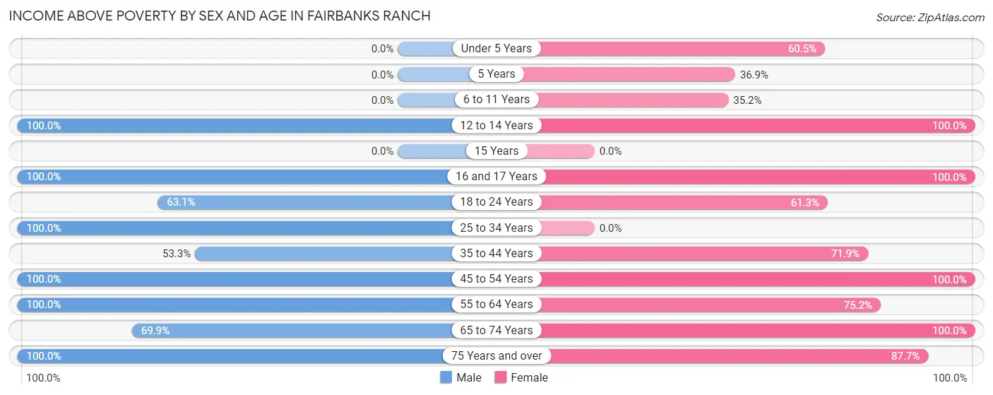 Income Above Poverty by Sex and Age in Fairbanks Ranch