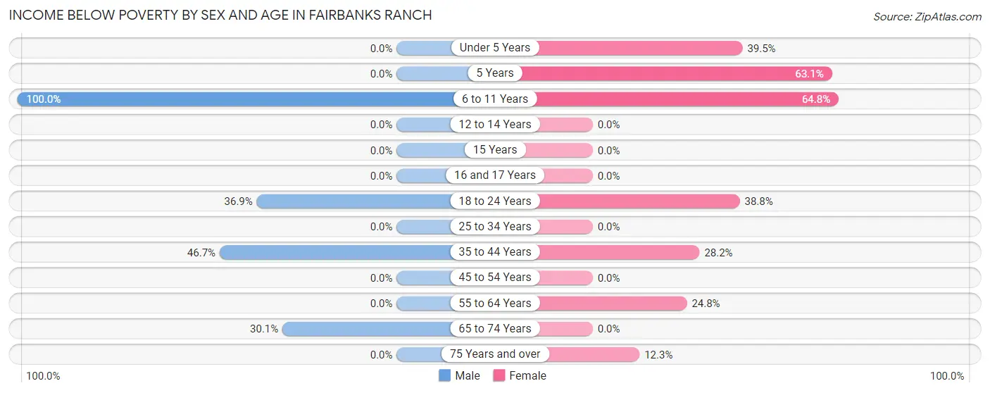 Income Below Poverty by Sex and Age in Fairbanks Ranch