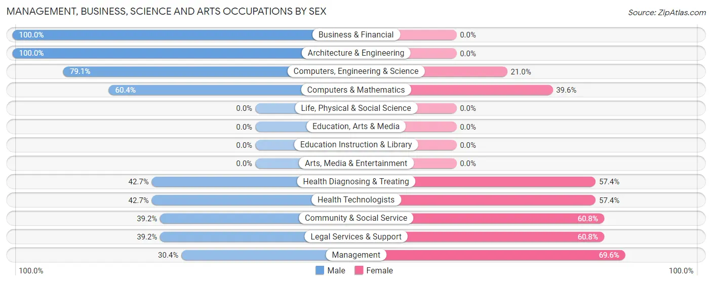 Management, Business, Science and Arts Occupations by Sex in Fairbanks Ranch