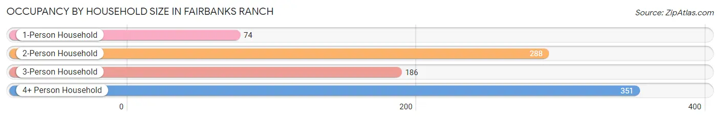 Occupancy by Household Size in Fairbanks Ranch