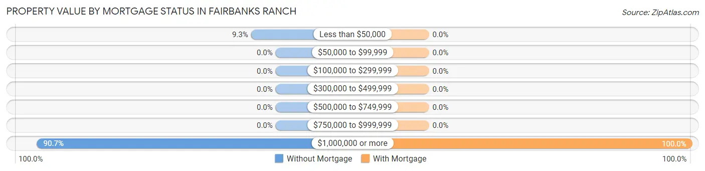Property Value by Mortgage Status in Fairbanks Ranch