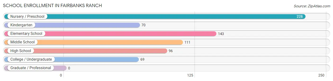School Enrollment in Fairbanks Ranch