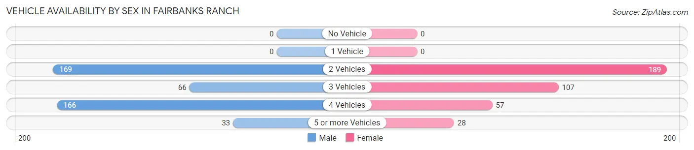 Vehicle Availability by Sex in Fairbanks Ranch