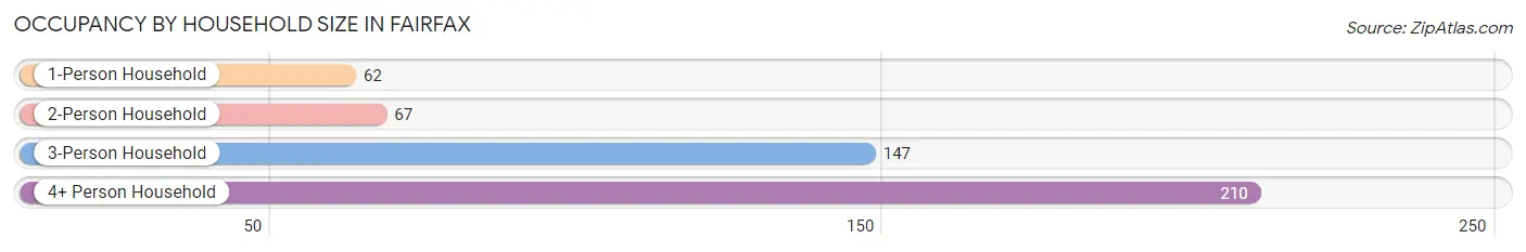 Occupancy by Household Size in Fairfax