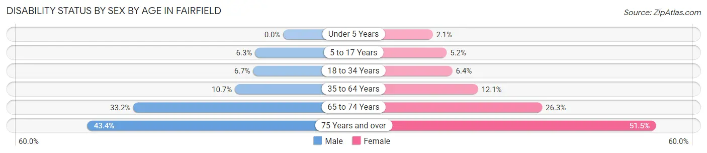 Disability Status by Sex by Age in Fairfield