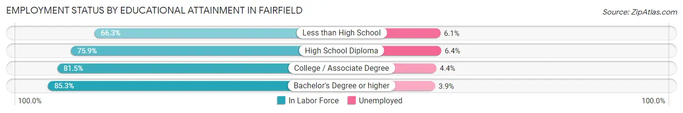 Employment Status by Educational Attainment in Fairfield