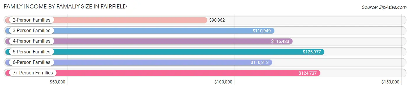 Family Income by Famaliy Size in Fairfield
