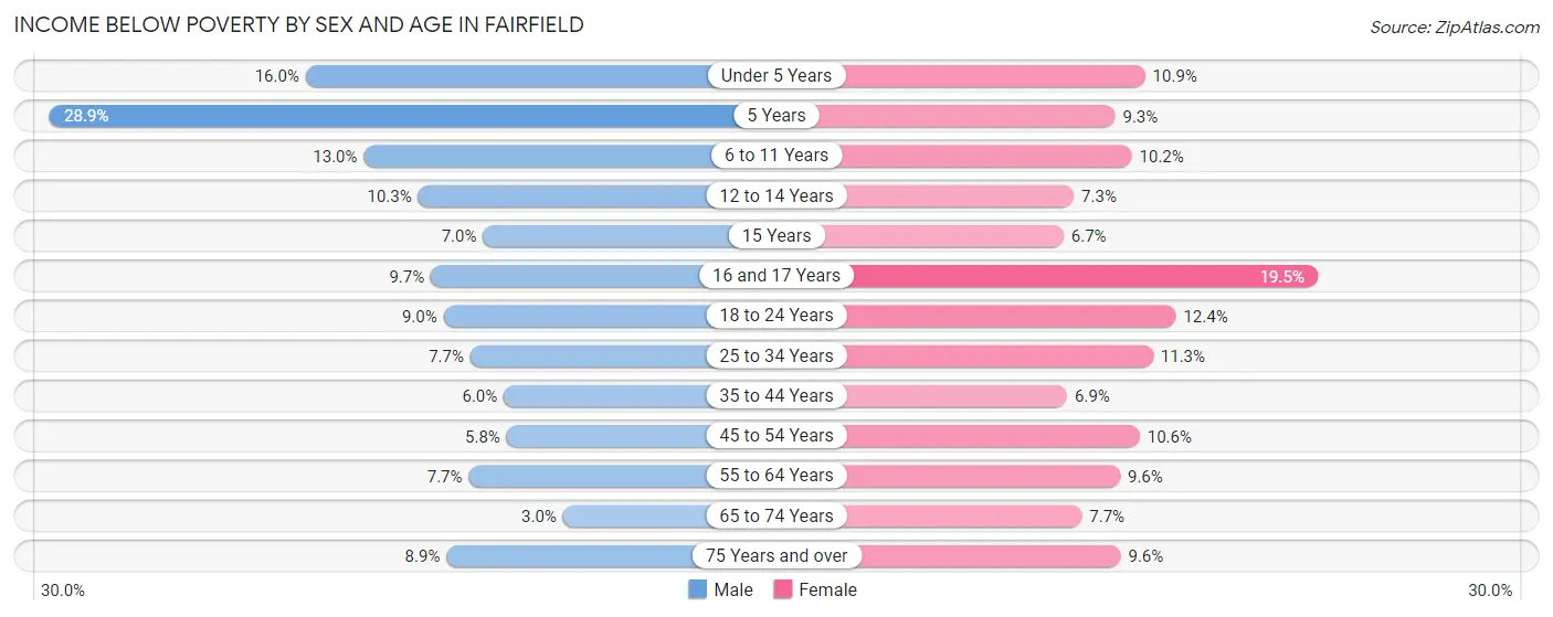 Income Below Poverty by Sex and Age in Fairfield