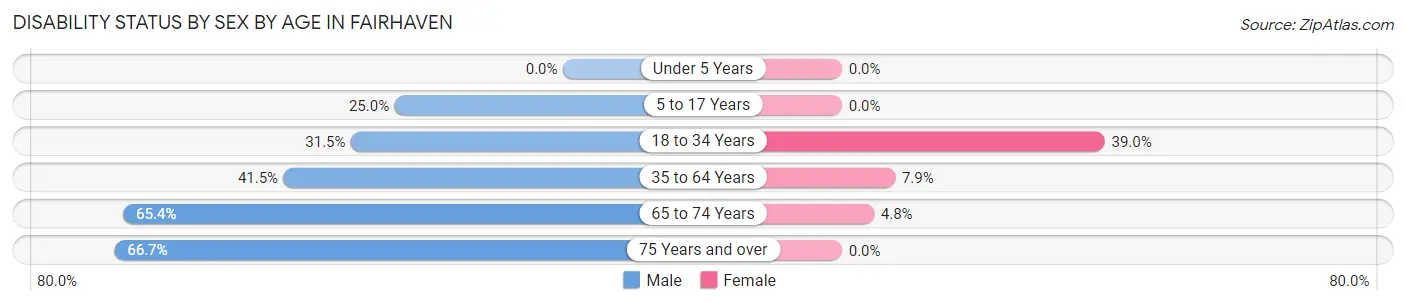 Disability Status by Sex by Age in Fairhaven
