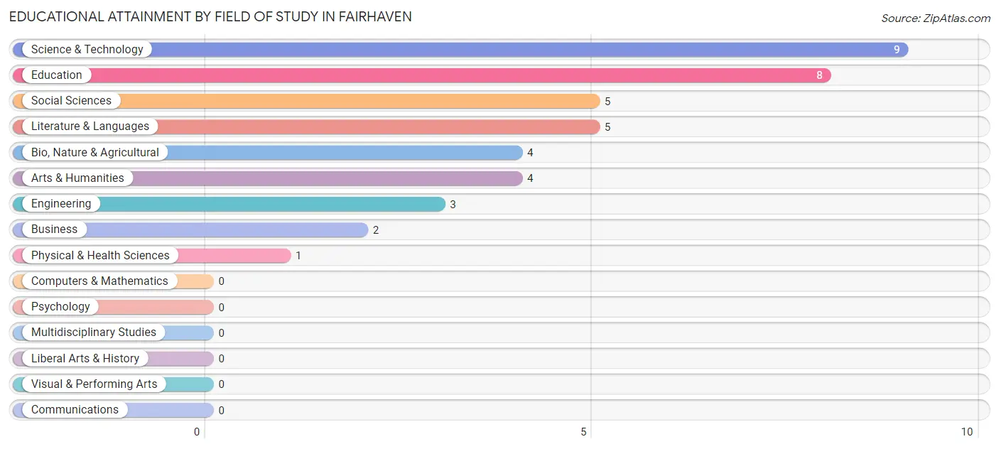 Educational Attainment by Field of Study in Fairhaven