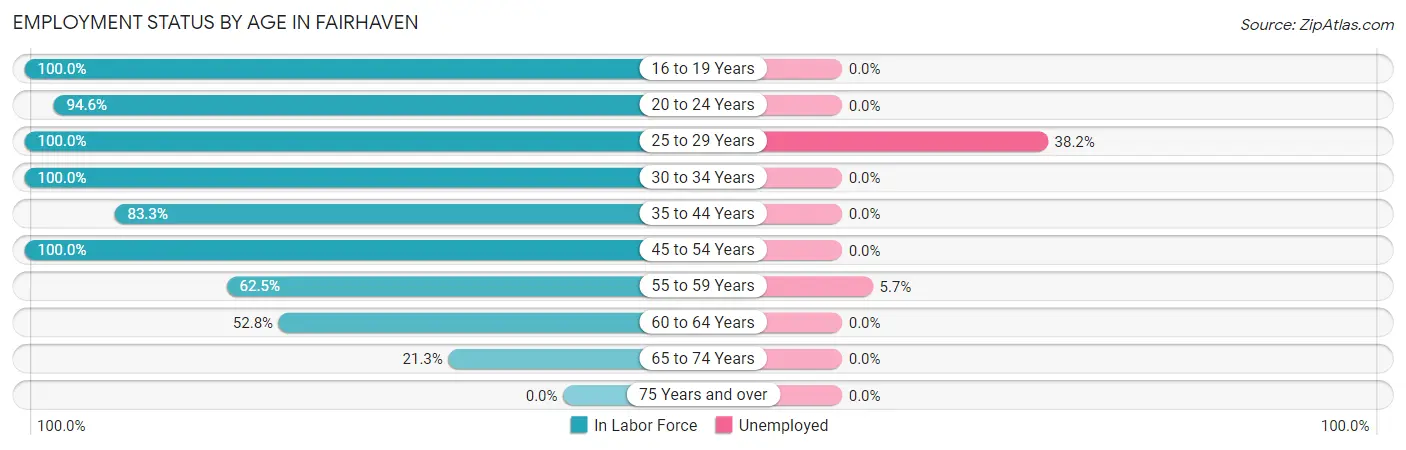 Employment Status by Age in Fairhaven