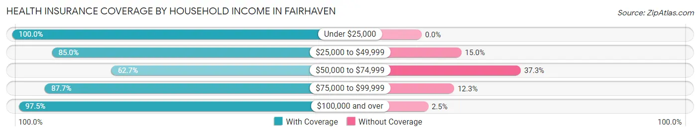 Health Insurance Coverage by Household Income in Fairhaven