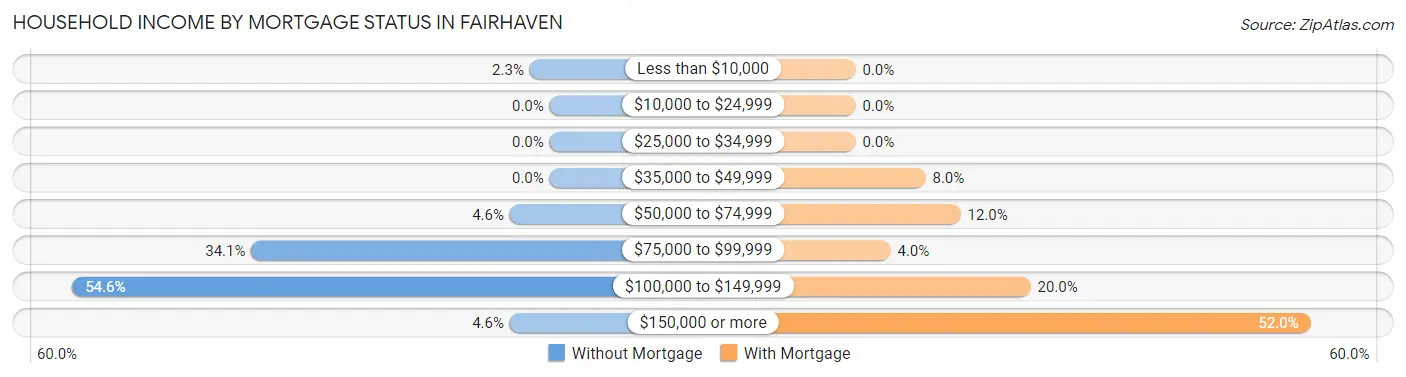Household Income by Mortgage Status in Fairhaven