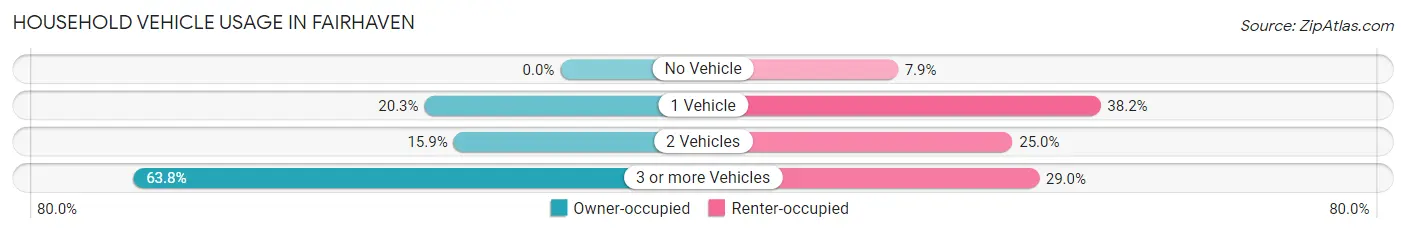 Household Vehicle Usage in Fairhaven