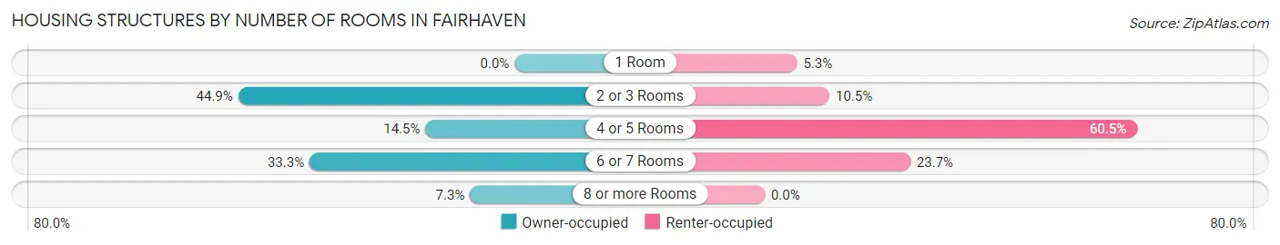 Housing Structures by Number of Rooms in Fairhaven