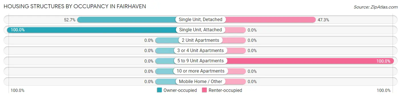 Housing Structures by Occupancy in Fairhaven