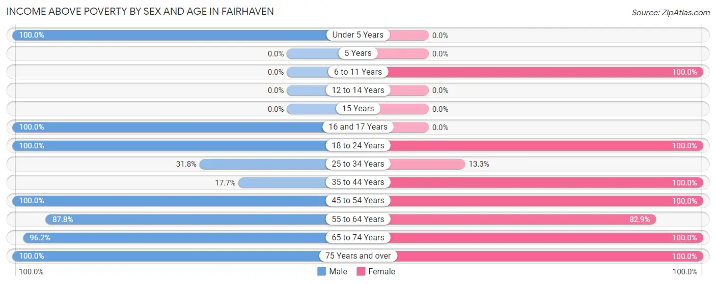 Income Above Poverty by Sex and Age in Fairhaven