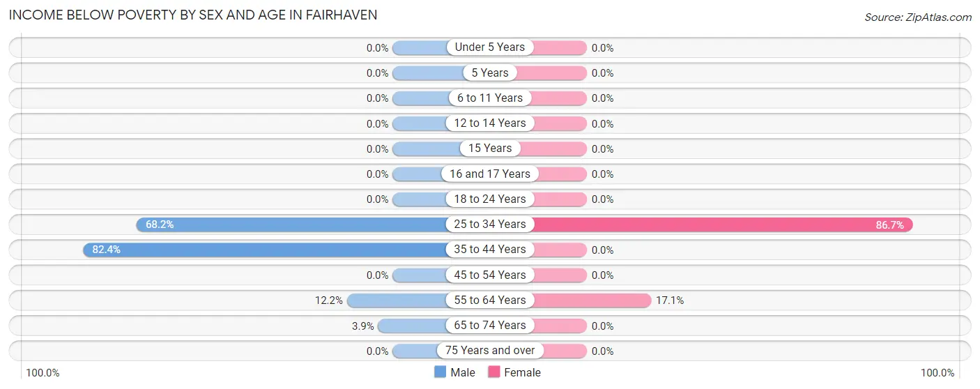 Income Below Poverty by Sex and Age in Fairhaven
