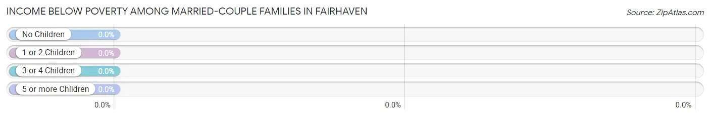Income Below Poverty Among Married-Couple Families in Fairhaven
