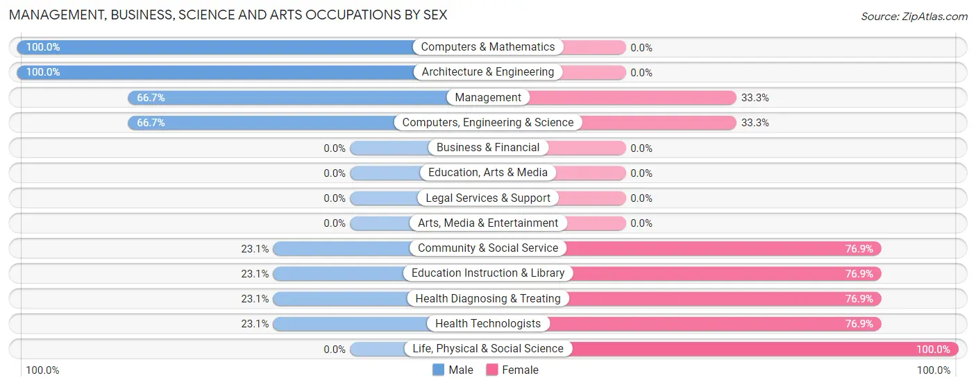 Management, Business, Science and Arts Occupations by Sex in Fairhaven
