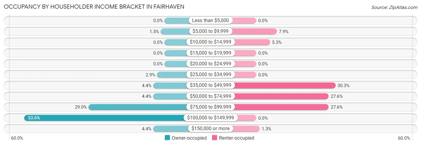 Occupancy by Householder Income Bracket in Fairhaven