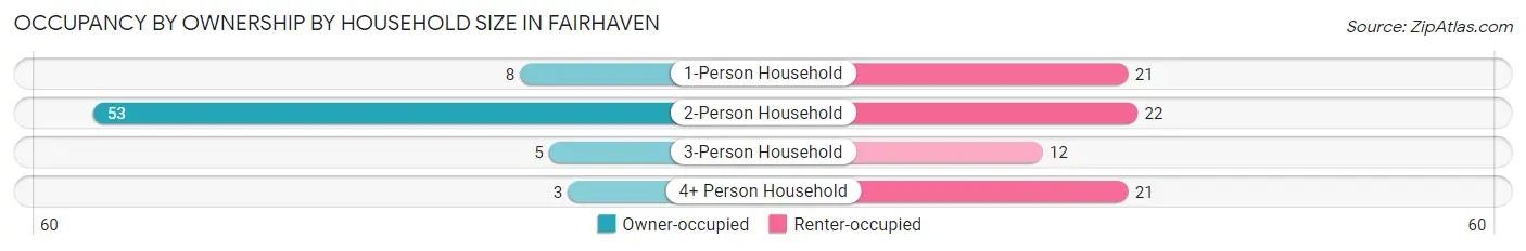 Occupancy by Ownership by Household Size in Fairhaven