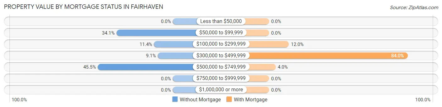 Property Value by Mortgage Status in Fairhaven