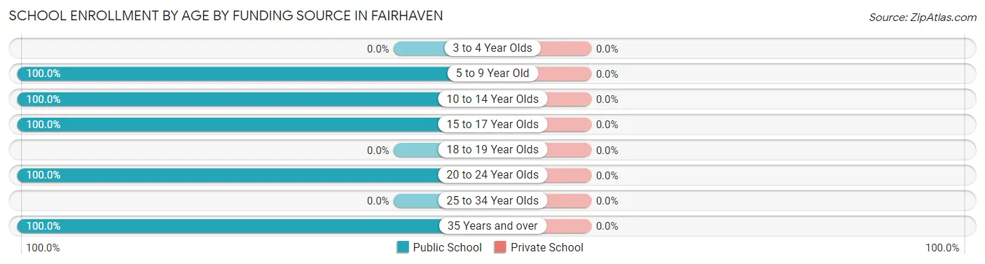 School Enrollment by Age by Funding Source in Fairhaven
