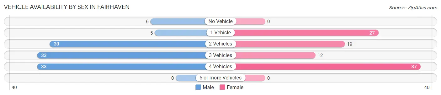 Vehicle Availability by Sex in Fairhaven