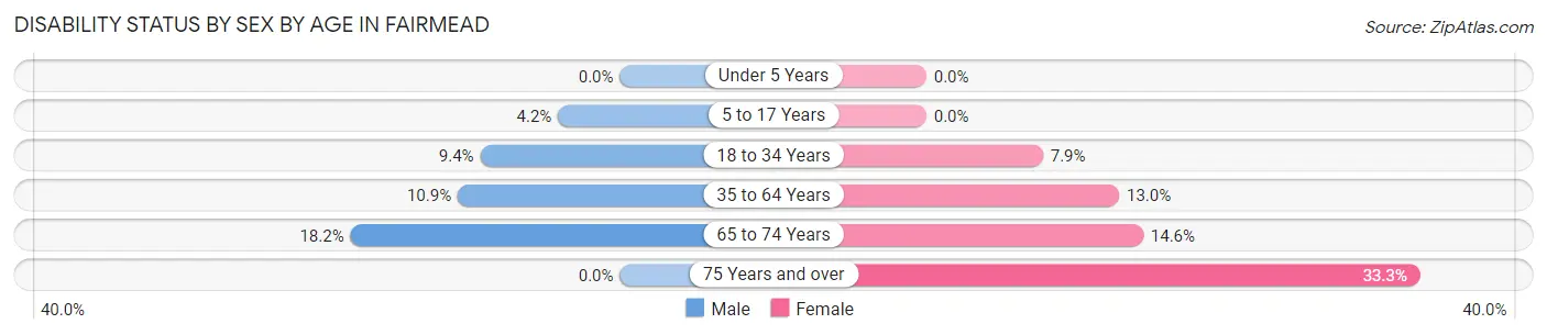 Disability Status by Sex by Age in Fairmead