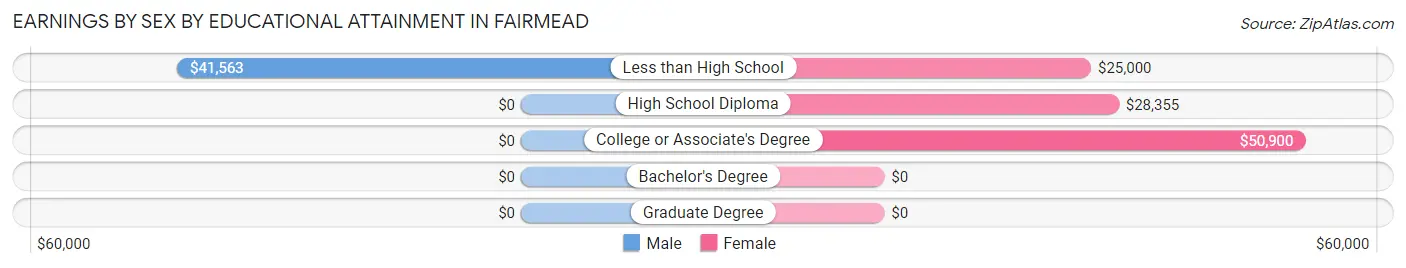 Earnings by Sex by Educational Attainment in Fairmead